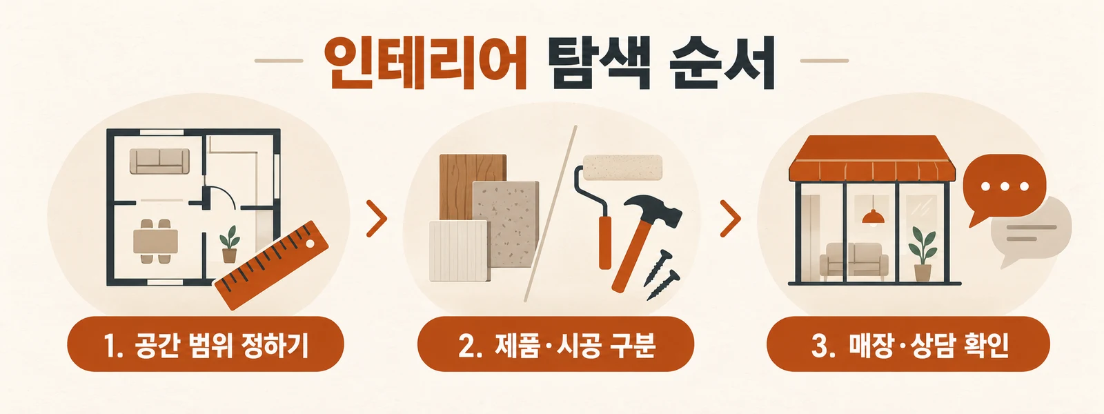 공간 범위를 정하고 제품과 시공을 구분한 뒤 매장과 상담 경로를 확인하는 인테리어 탐색 순서
