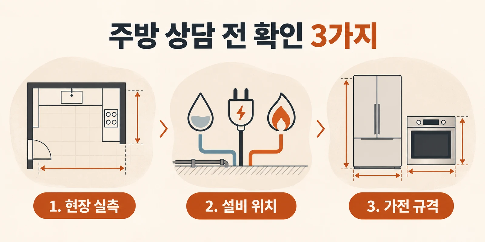 현장 실측, 설비 위치, 가전 규격을 확인하는 주방 상담 전 점검 항목