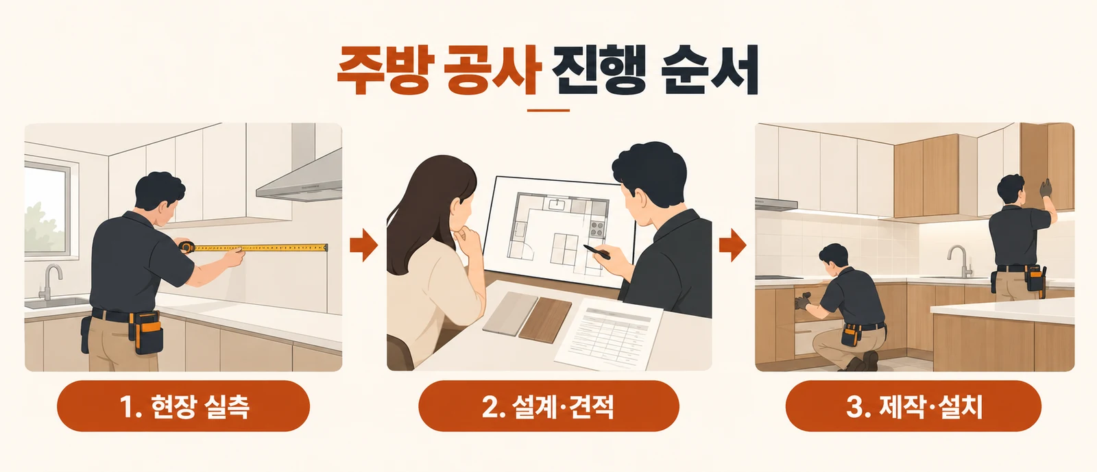 현장을 실측하고 설계와 견적을 검토한 뒤 주방가구를 제작하고 설치하는 공사 진행 순서